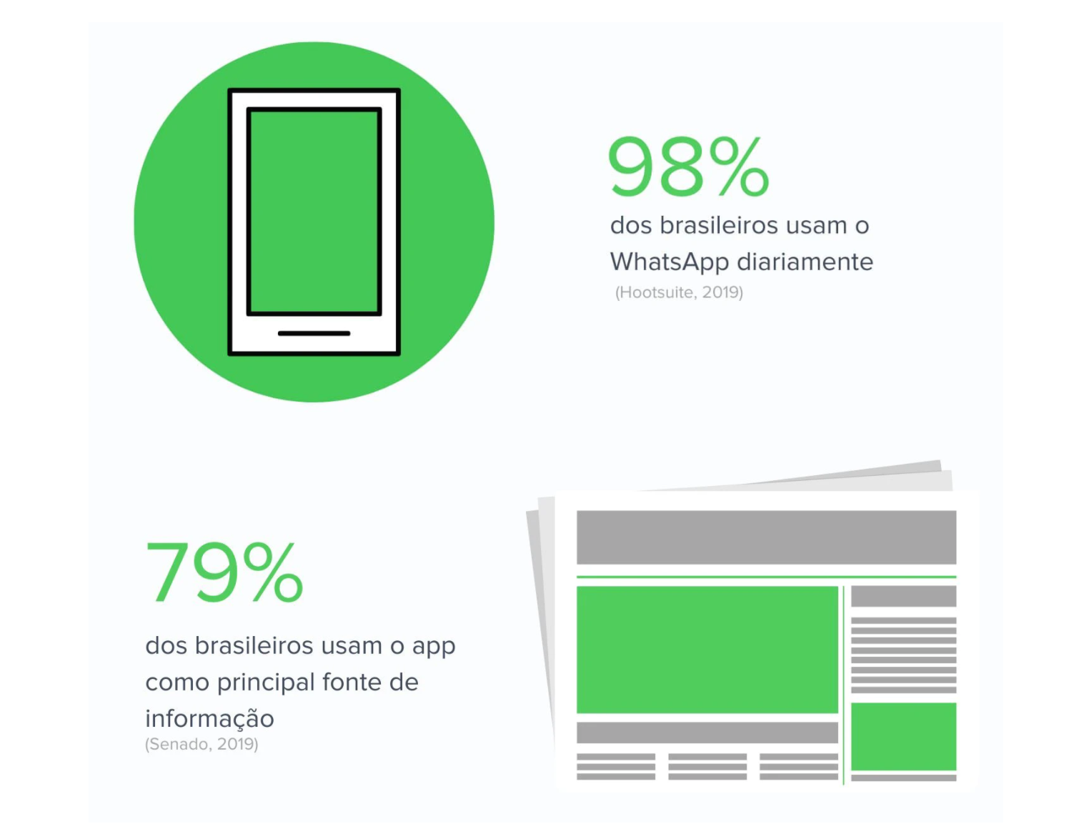 Estatisticas do Whatsaap